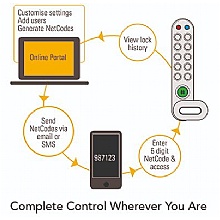 Electronic Net Code Lock